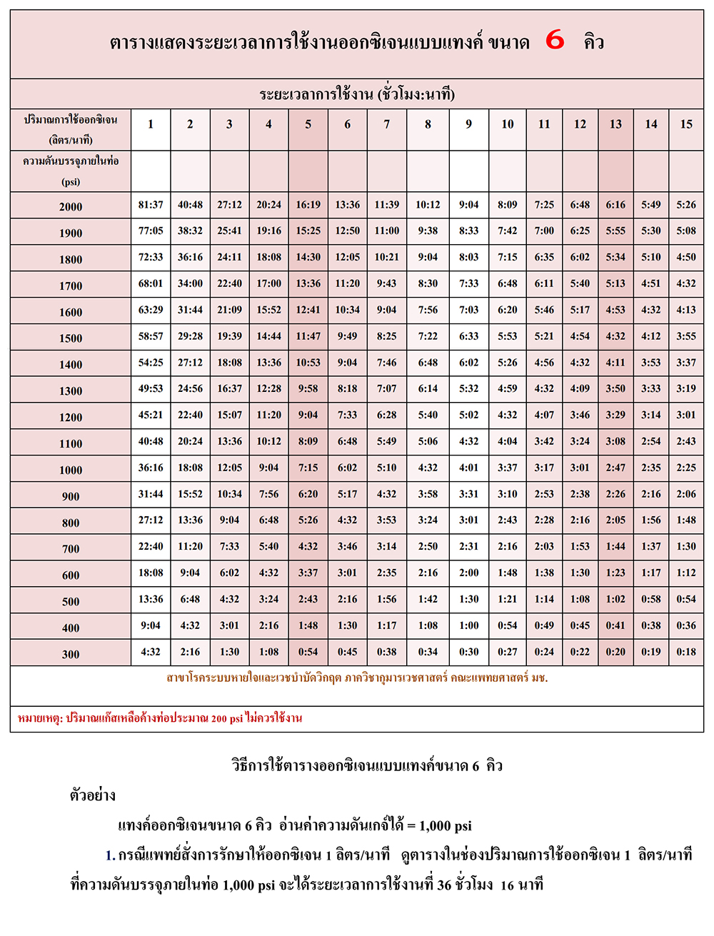 ถังออกซิเจน ขนาด 6 คิว ใช้งานได้กี่ชั่วโมง