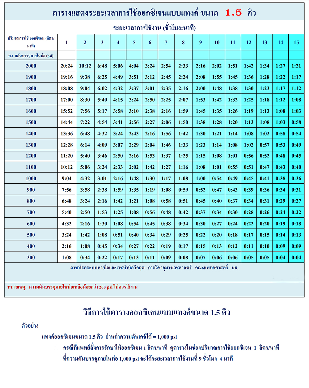 ถังออกซิเจน ขนาด 1.5 คิว ใช้งานได้กี่ชั่วโมง