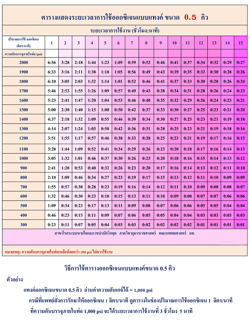 ถังออกซิเจน ขนาด 0.5 คิว ใช้งานได้กี่ชั่วโมง